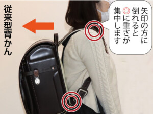 矢印の方に倒れると◎に重さが集中します